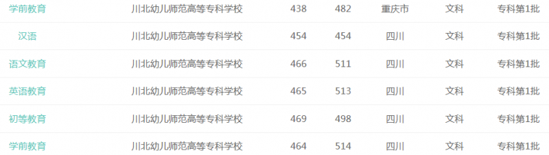 川北幼兒師范高等?？茖W(xué)校2016年招生錄取分?jǐn)?shù)線