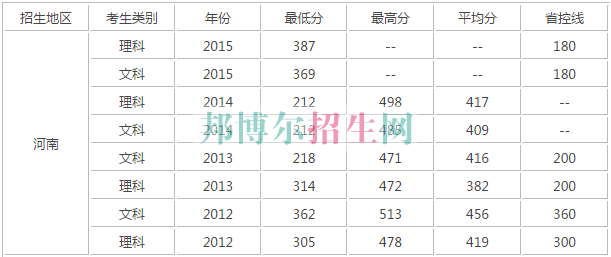 河南財政稅務(wù)高等專科學(xué)校歷年錄取分數(shù)線