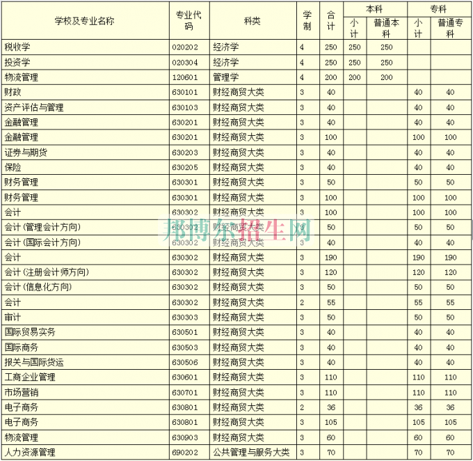 河南財政稅務(wù)高等?？茖W(xué)校學(xué)費(fèi)