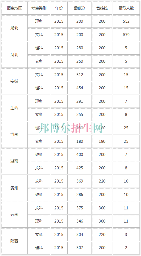 湖北財稅職業(yè)學院2016年招生錄取分數(shù)線