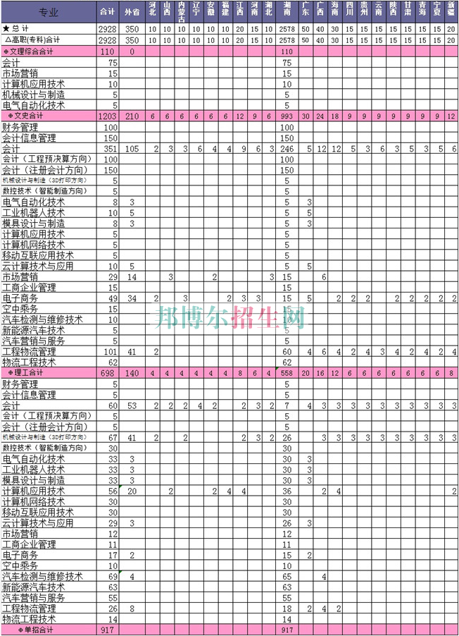 衡陽財經(jīng)工業(yè)職業(yè)技術(shù)學院2016年招生簡章
