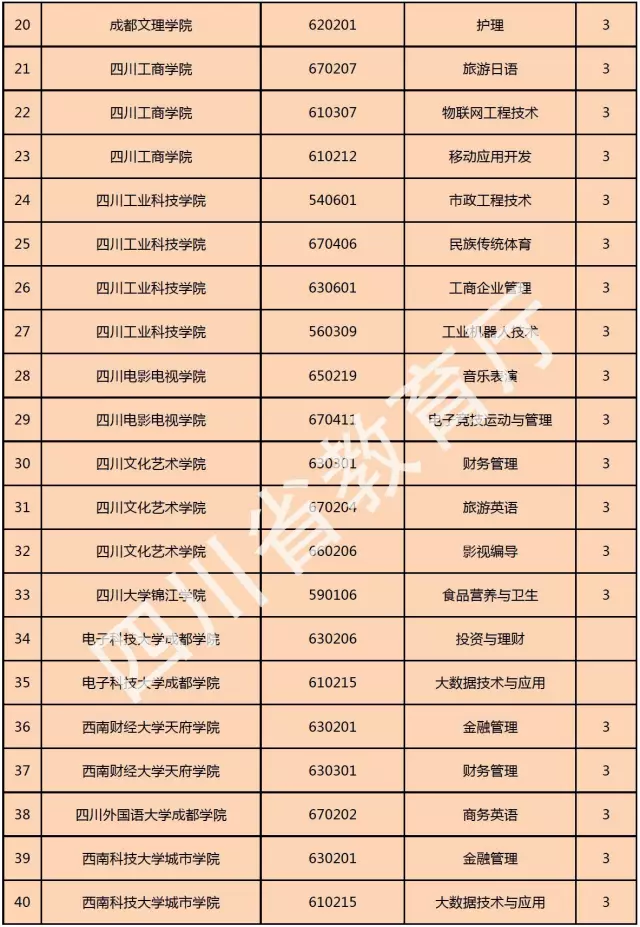 喜訊！西南科技大學城市學院新增金融管理、大數(shù)據(jù)技術(shù)與應(yīng)用、國土資源調(diào)查與管理三個?？茖I(yè)！