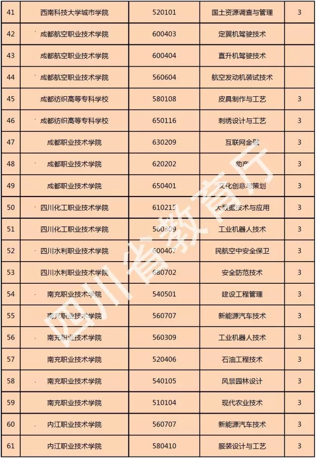 喜訊！西南科技大學城市學院新增金融管理、大數(shù)據(jù)技術(shù)與應(yīng)用、國土資源調(diào)查與管理三個?？茖I(yè)！