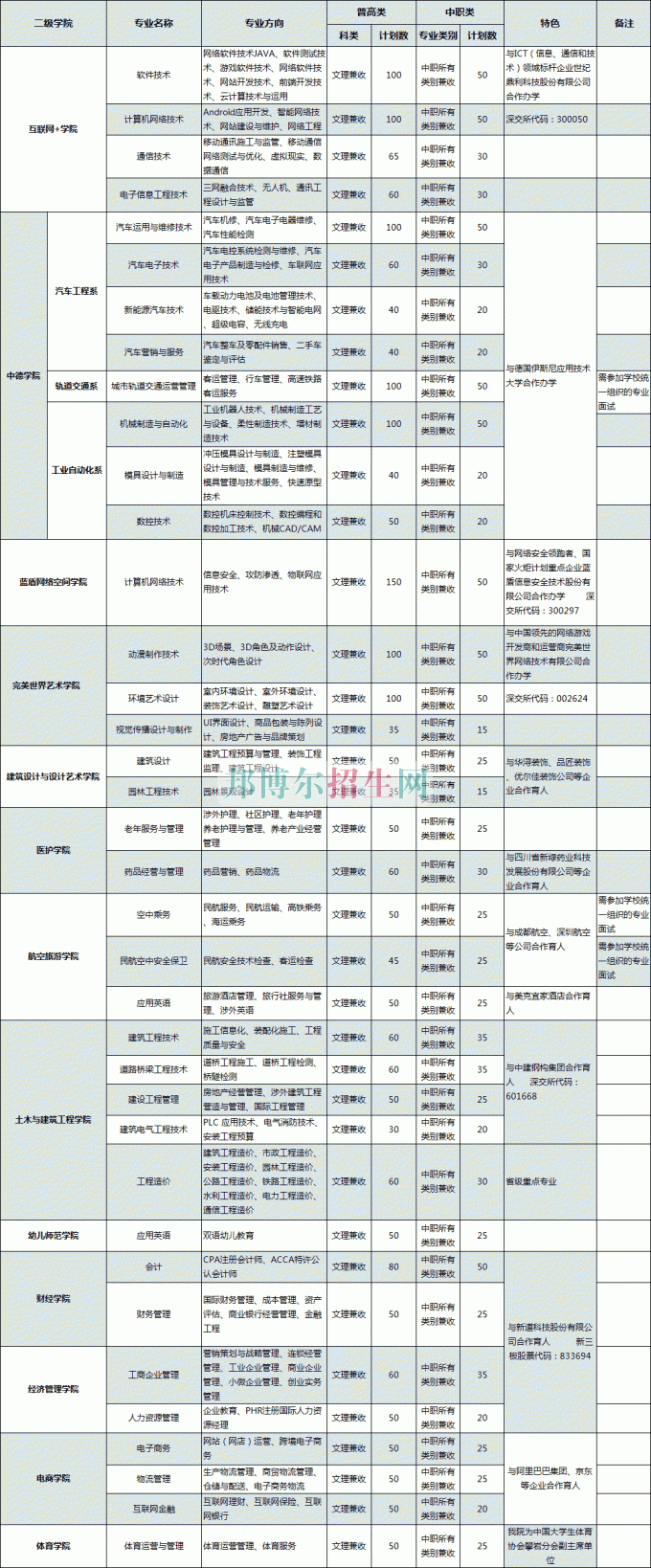 普通類、對(duì)口高職類(中職類)計(jì)劃表
