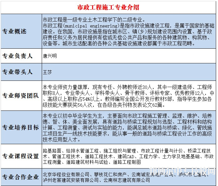 四川省瀘縣建筑職業(yè)中專(zhuān)學(xué)校：市政工程施工專(zhuān)業(yè)