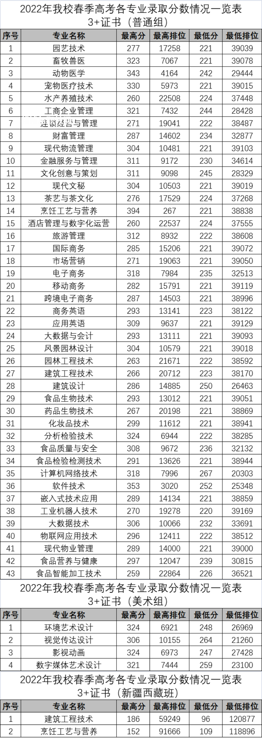 廣東科貿職業(yè)學院3+證書錄取分數(shù)線(2022-2020歷年)