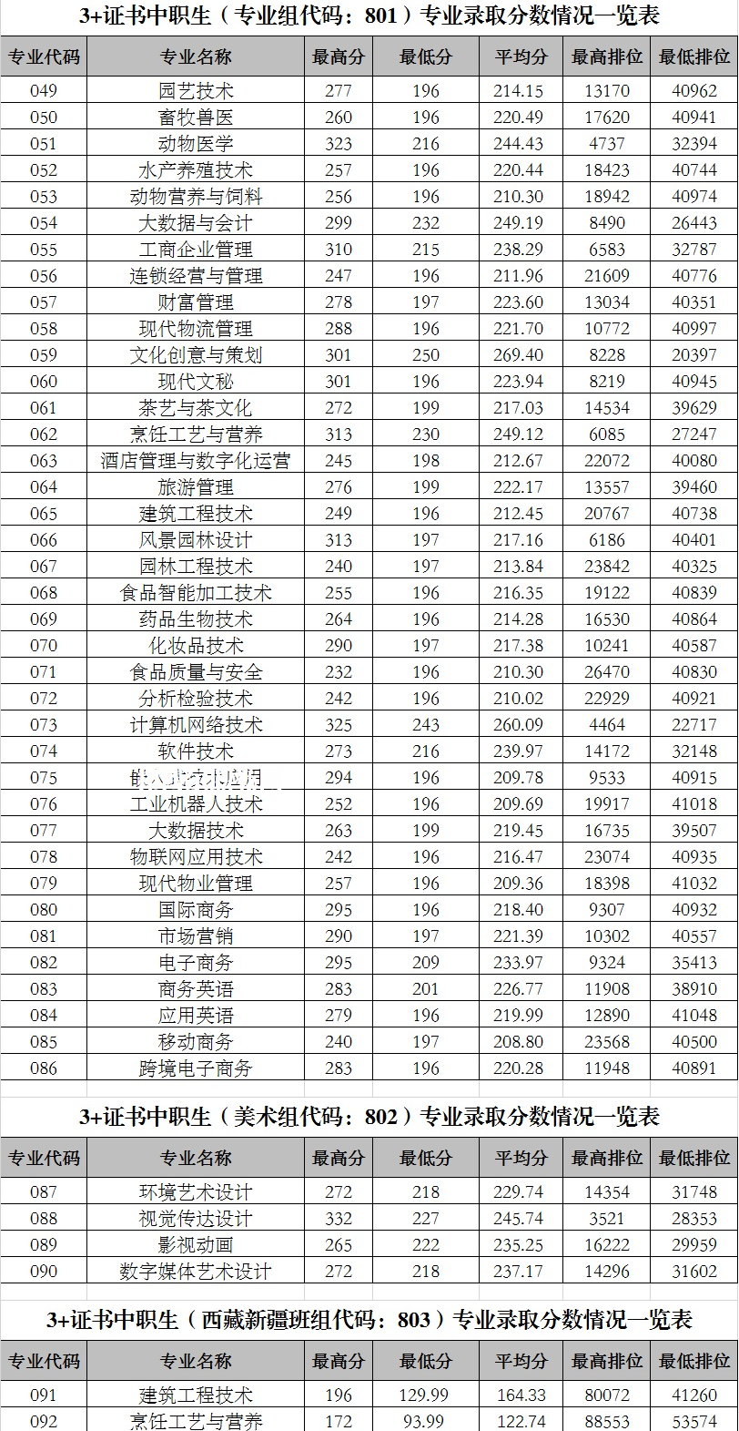 廣東科貿職業(yè)學院3+證書錄取分數(shù)線(2022-2020歷年)