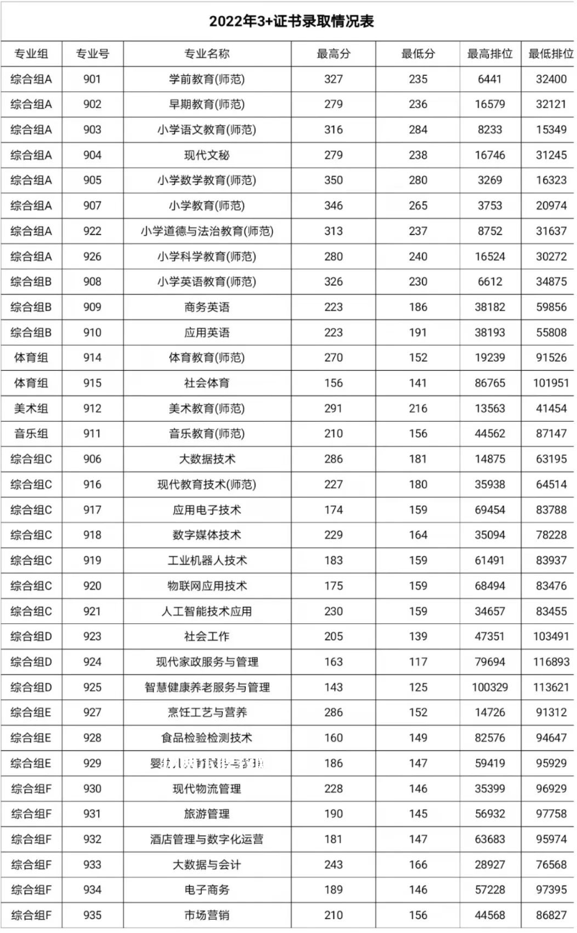 湛江幼兒師范?？茖W校3+證書錄取分數(shù)線(2022-2021歷年)