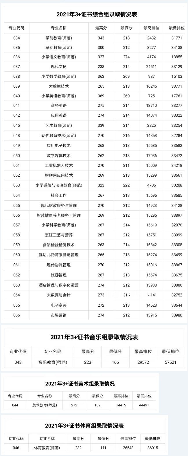 湛江幼兒師范?？茖W校3+證書錄取分數(shù)線(2022-2021歷年)