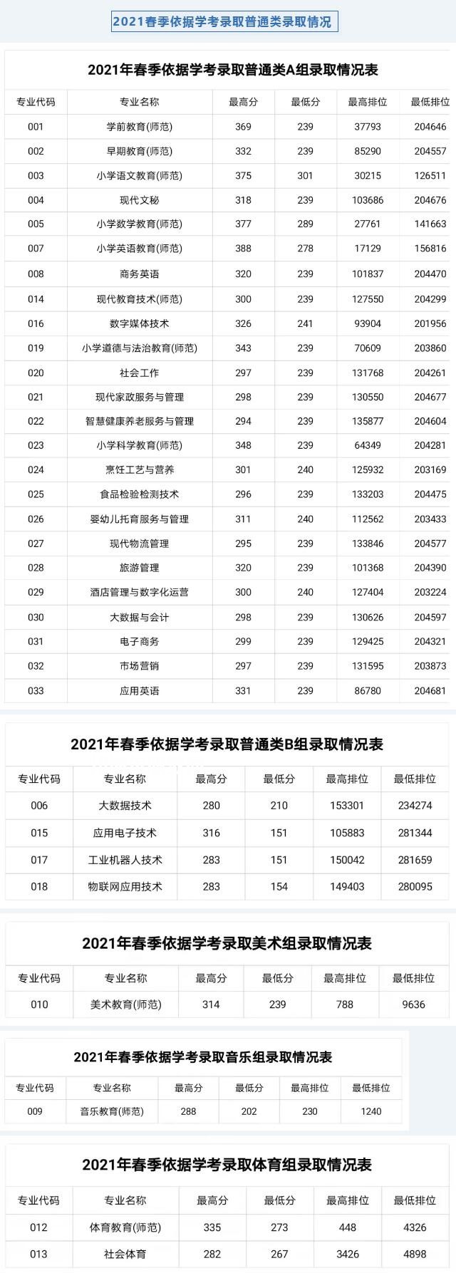 湛江幼兒師范?？茖W(xué)校依學(xué)考錄取分?jǐn)?shù)線(2022-2021歷年)