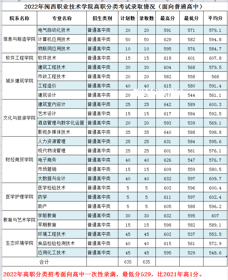 閩西職業(yè)技術(shù)學院高職分類考試錄取分數(shù)線(2022-2020歷年)