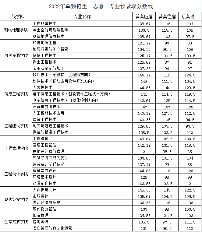 湖南工程職業(yè)技術學院單招錄取分數線(2022-2021歷年)