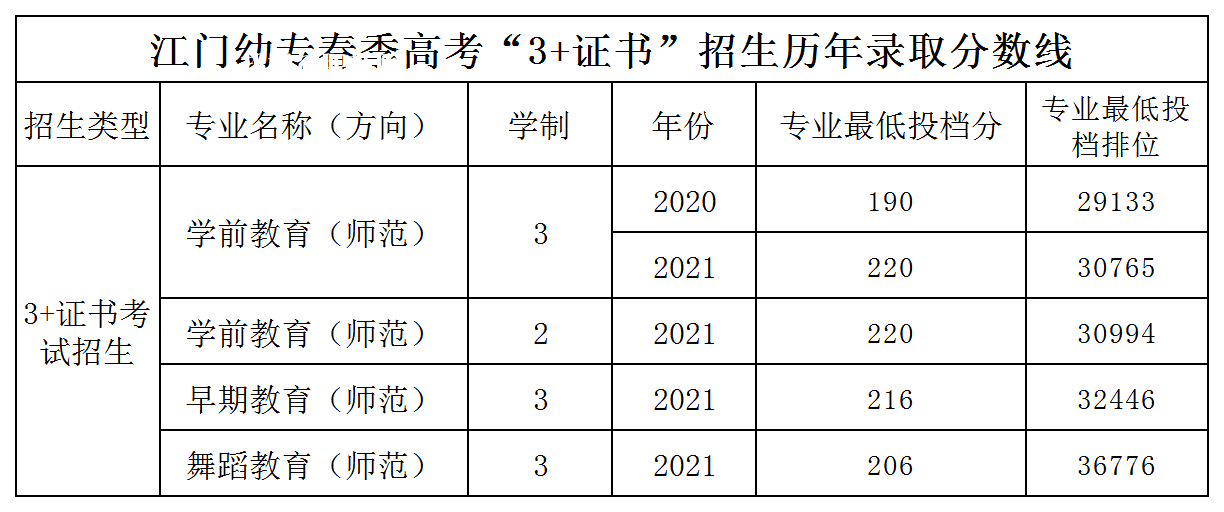 廣東江門幼兒師范高等?？茖W(xué)校3+證書錄取分?jǐn)?shù)線