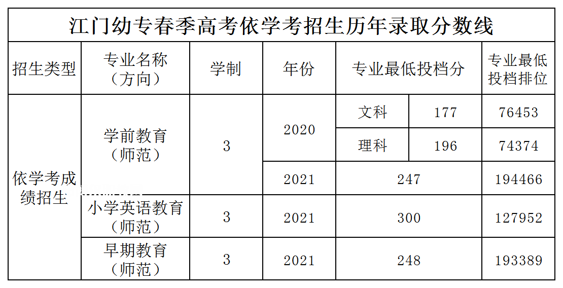 廣東江門幼兒師范高等?？茖W校依學考錄取分數(shù)線