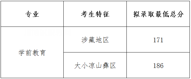 四川幼兒師范高等專科學校單招錄取分數(shù)線(2022-2018歷年)